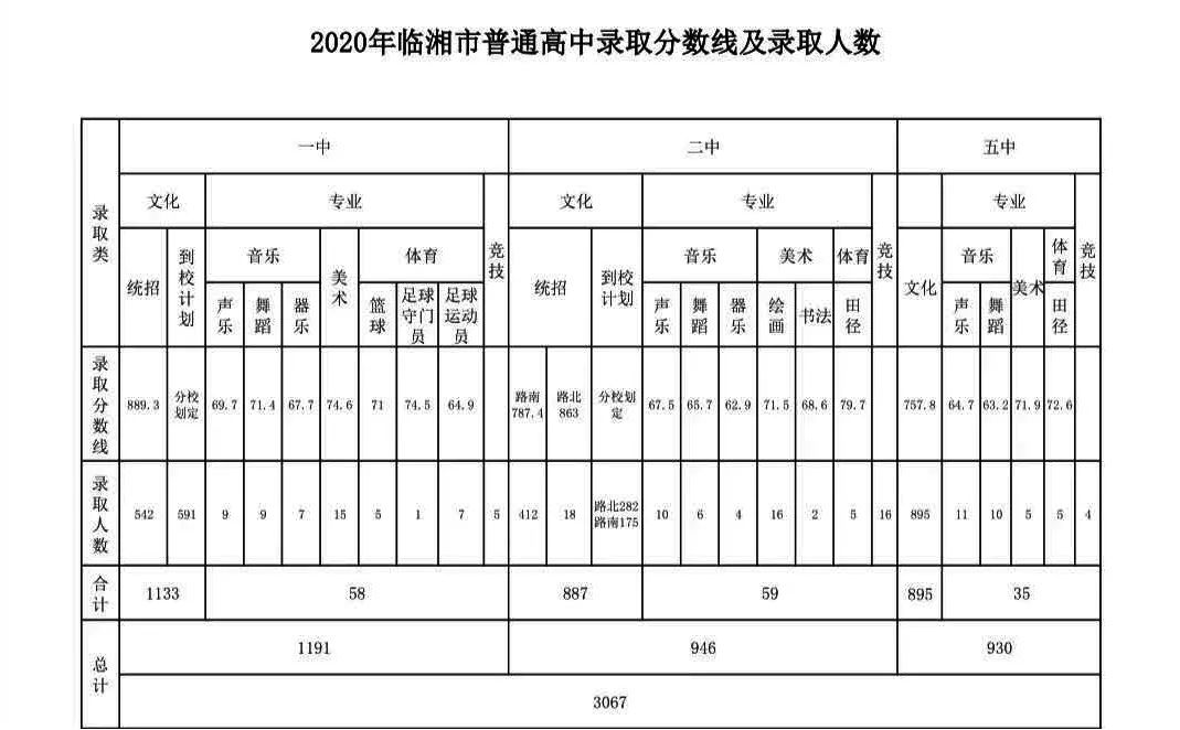 2020湖南臨湘市普高中考錄取分?jǐn)?shù)線公布