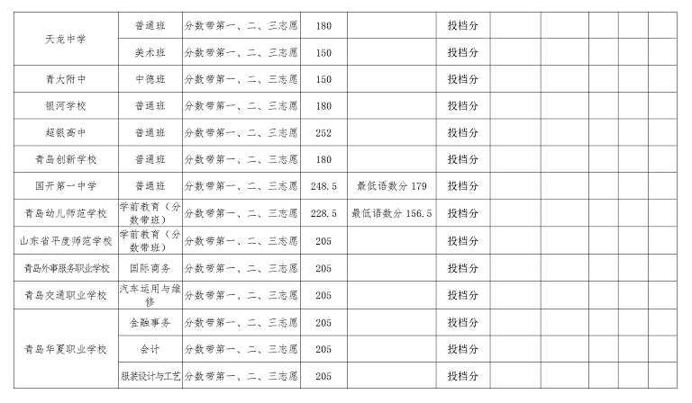 2020年青島中考普通高中錄取分?jǐn)?shù)線公布(第二次)
