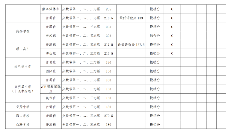 2020年青島中考普通高中錄取分?jǐn)?shù)線公布(第二次)
