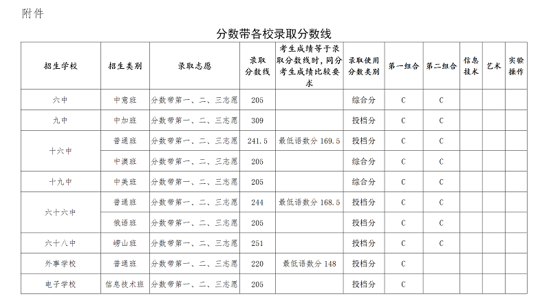 2020年青島中考普通高中錄取分?jǐn)?shù)線公布(第二次)