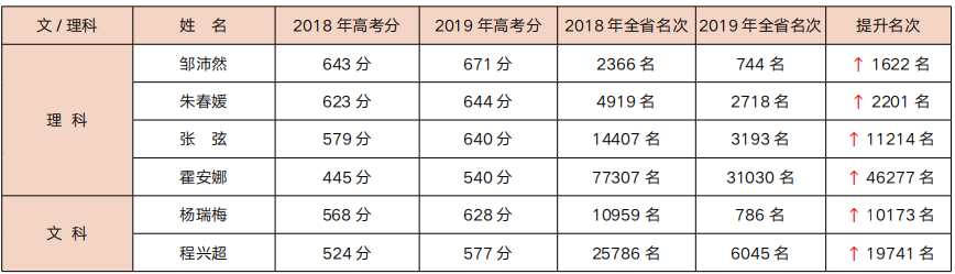 高補(bǔ)成績表.png