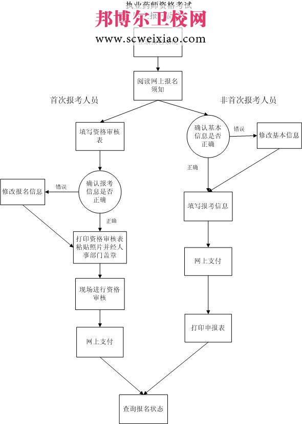 執(zhí)業(yè)藥師資格考試網(wǎng)上報名流程詳解