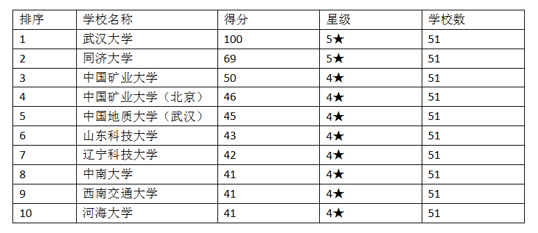 2019測(cè)繪工程專業(yè)排名_2019考研院校排名